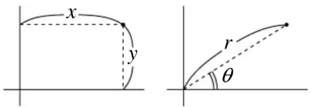 x y r θ