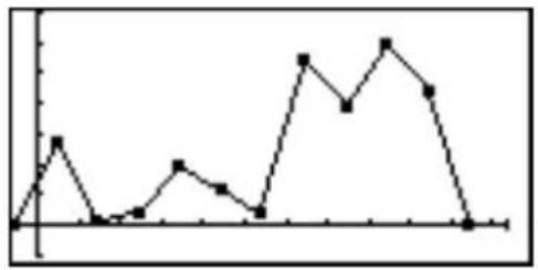 SHARP EL-9900G - Broken line plot (B.L.) - 1