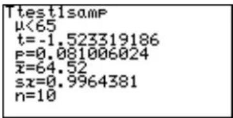 Ttest1samP μ<65 t=-1.523319186 P=0.081006024 x̄=64.52 sx=0.9964381 n=10