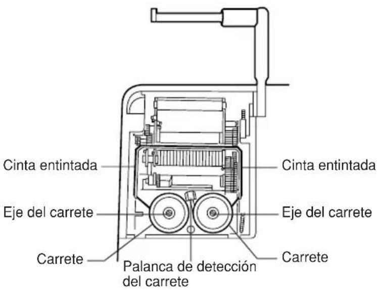 Cinta entintada Eje del carrete Carrete Palanca de detección del carrete Cinta entintada Eje del carrete Carrete