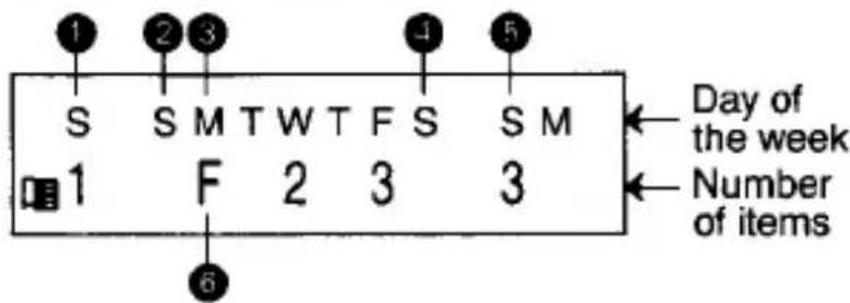 1 S S M T W T F S S M Day of the week Number of items 1 F 2 3 3 6