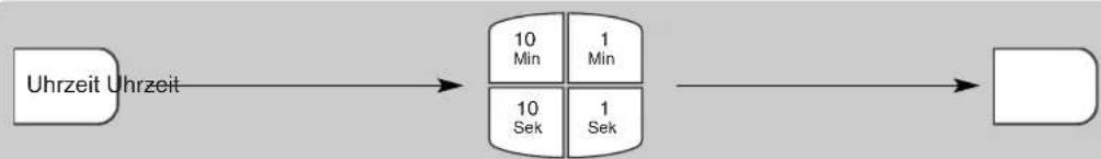 graph LR A["Uhrzeit Uhrzeit"] --> B["10 Min"] A --> C["10 Sek"] B --> D["1 Sek"] C --> E["1 Sek"] D --> F[" "] E --> F