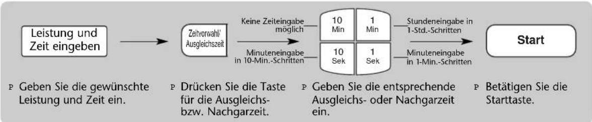 graph LR A["Leistung und Zeit eingeben"] --> B["Zeitvorwahl' Ausgleichszeit"] B --> C["Keine Zeiteingabe möglich"] C --> D["10 Min"] C --> E["1 Min"] D --> F["10 Sek"] E --> G["1 Sek"] F --> H["Start"] G --> H style A fill:#f9f,stroke:#333 style H fill:#ccf,stroke:#333