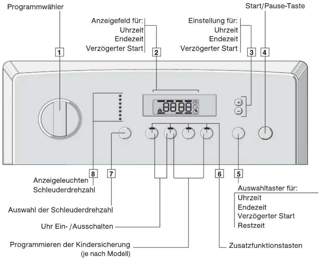 Programmwähler 1 Anzeigefeld für: Uhrzeit Endezeit Verzögerter Start 2 Einstellung für: Uhrzeit Endezeit Verzögerter Start 3 4 Start/Pause-Taste Anzeigeleuchten Schleuderdrehzahl 7 Auswahl der Schleuderdrehzahl Uhr Ein-/Ausschalten 6 5 Auswahltaster für: Uhrzeit Endezeit Verzögerter Start Restzeit Zusatzfunktionstasten Programmieren der Kindersicherung (je nach Modell)