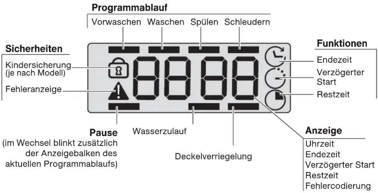 Programmablauf Vorwaschen Waschen Spülen Schleudern Sicherheiten Kindersicherung (je nach Modell) Fehleranzeige 88:88 Pause Wasserzulauf Deckelverriegelung Anzeige Uhrzeit Endezeit Verzögerter Start Restzeit Fehlercodierung Funktionen Endezeit Verzögerter Start Restzeit