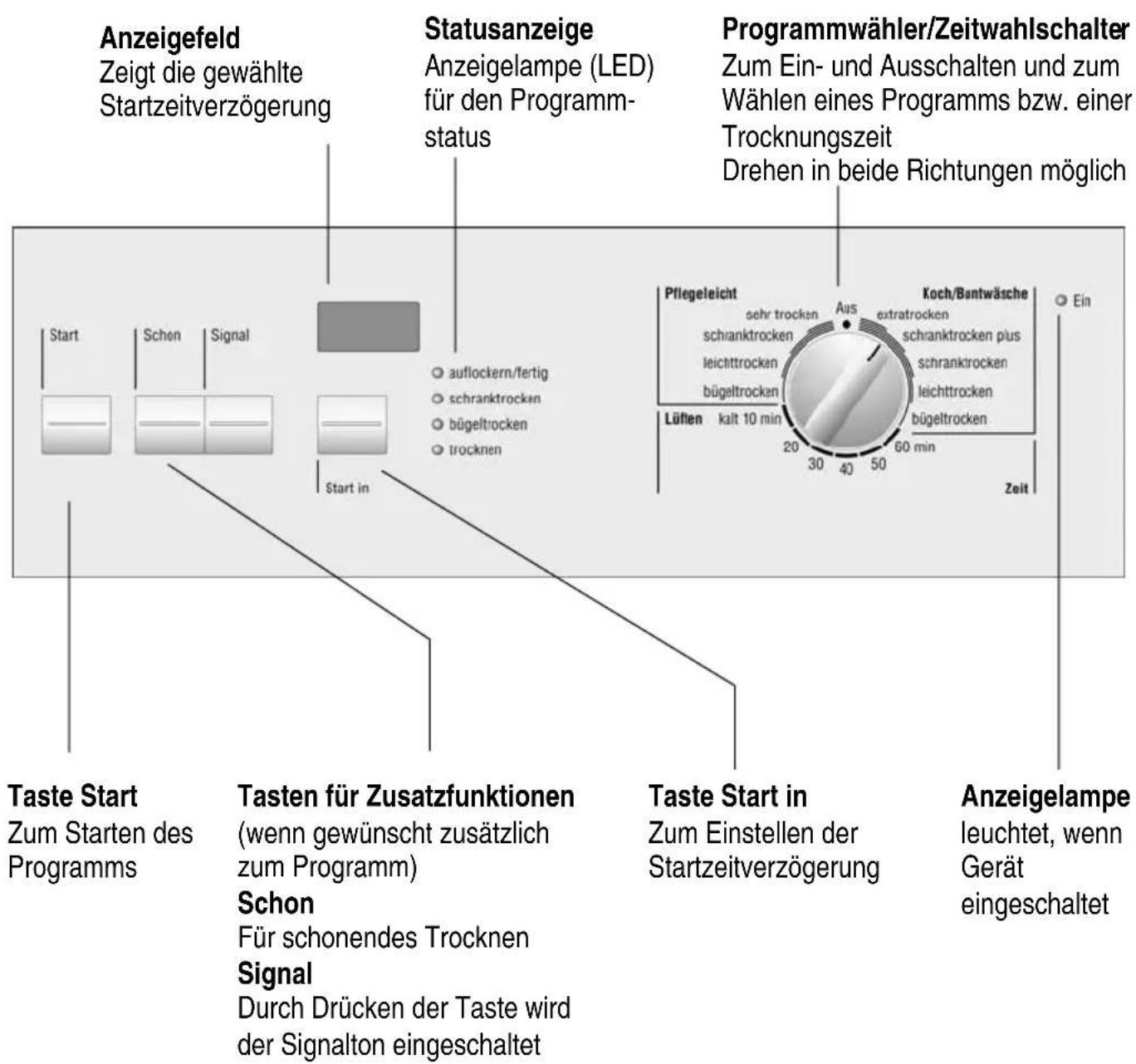 Anzeigefeld Zeigt die gewählte Startzeitverzögerung Statusanzeige Anzeigelampe (LED) für den Programm- status Programmwähler/Zeitwahlschalter Zum Ein- und Ausschalten und zum Wählen eines Programms bzw. einer Trocknungszeit Drehen in beide Richtungen möglich Start Schen Signal auflockern/fertig schranktrocken bügeltrocken trocknen Pflegeleicht sohr trocken Aus extratrocken schranktrocken plus leichttrocken schranktrocken leichttrocken bügeltrocken Lüften kalt 10 min 20 30 40 50 60 min Zeit Taste Start Zum Starten des Programms Tasten für Zusatzfunktionen (wenn gewünscht zusätzlich zum Programm) Schon Für schonendes Trocknen Signal Durch Drücken der Taste wird der Signalton eingeschaltet Taste Start in Zum Einstellen der Startzeitverzögerung Anzeigelampe leuchtet, wenn Geräte eingeschaltet