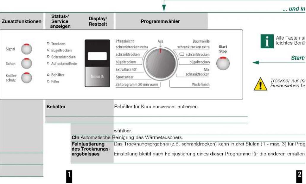 Zusatzfunktionen Status-/Service anzeigen Display/ Restzeit Programmwähler Signal Schon Knitterschutz Trocknen Bügeltrocken Schranktrocken Auflockern/Ende Behälter Filter Pflegeleicht schranktrocken extra schranktrocken bügeltrocken Extra Kurz 40° Sportswear Zeitprogramm 30 min warm Aus Baumwolle schranktrocken extra schranktrocken bügeltrocken Mix schranktrocken Wolle finish Start Stop Alle Tasten si leichtos Berüh Start/ Trockner nur mi Flusensieben be Behälter Behälter für Kondenswasser entleeren. Cln Automatische Reinigung des Wärmetauschers. Feinjustierung des Trocknungs- ergebnisses Das Trocknungsergebnis (z.B. schranktrocken) kann in drei Stufen (1 - max. 3) für Prog Einstellung bleibt nach Feinjustierung eines dieser Programme für die anderen erhalten. 1 2