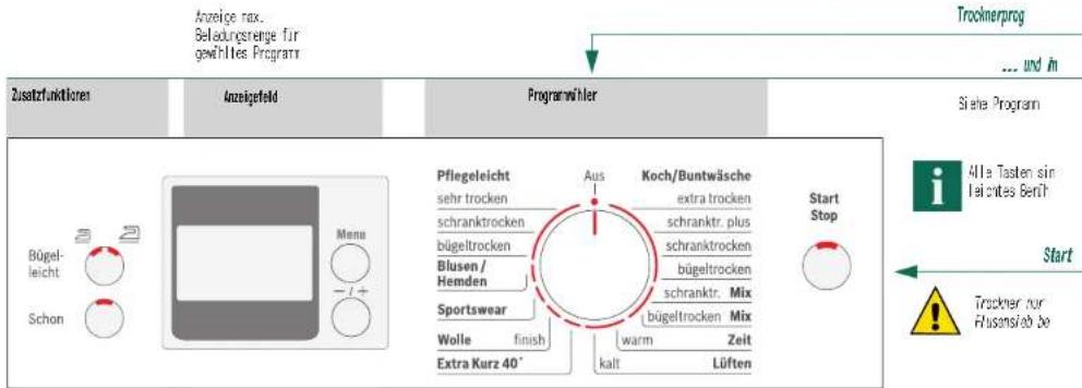 Anzeige max. Beladungsrechte für gewähltes Programm Trocknerprog ... und in Zusatzfunktionen Anzeigefeld Programwiler Siehe Program Bügel- leicht Schon Menu Pflegeleicht sehr trocken schranktrocken bügeltrocken Blusen/ Hemden Sportswear Wolle finish Extra Kurz 40° Aus Koch/Buntwäsche extra trocken schranktr. plus schranktrocken bügeltrocken schranktr. Mix bügeltrocken Mix warm Zeit kalt Lüften Start Stop Alle Tasten sin Leichites Bericht Start Truckner nur Flussrisab be