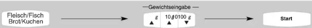 graph LR A["Fleisch/Fisch Brot/Kuchen"] --> B["—Gewichtseingabe —"] B --> C["Start"]