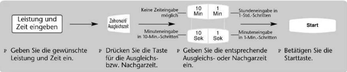 graph LR A["Leistung und Zeit eingeben"] --> B["Zeitvorwahl' Ausgleichszeit"] B --> C["Keine Zeiteingabe möglich"] C --> D["10 Min"] C --> E["1 Min"] D --> F["Stundeneingabe in 1-Std.-Schritten"] E --> G["10 Sek"] E --> H["1 Sek"] G --> I["Minuteneingabe in 1-Min.-Schritten"] H --> J["Minuteneingabe…