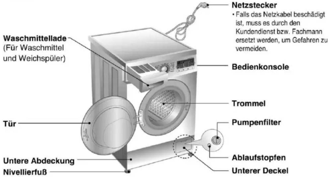 Waschmittellade (Für Waschmittel und Weichspüler) Netzstecker • Falls das Netzkabel beschädigt ist, muss es durch den Kundendienst bzw. Fachmann ersetzt werden, um Gefahren zu vermeiden. Bedienkonsole Tür Trommel Pumpenfilter Untere Abdeckung Nivellierfuß Ablaufstopfen Unterer Deckel