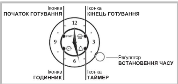 ПОЧАТОК ГОТУВАННЯ Іконка КІНЕЦЬ ГОТУВАННЯ START END 3 6 9 Іконка ГОДИННИК Іконка ТАЙМЕР Perúлятор ВСТАНОВЕННЯ ЧaCY