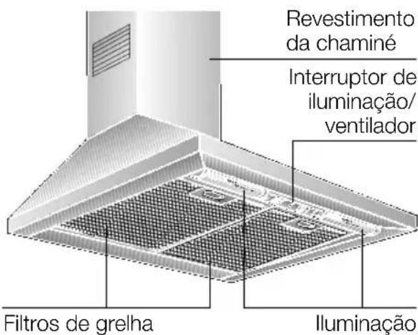 Revestimento da chaminé Interruptor de iluminação/ ventilador Filtros de grelha Iluminação