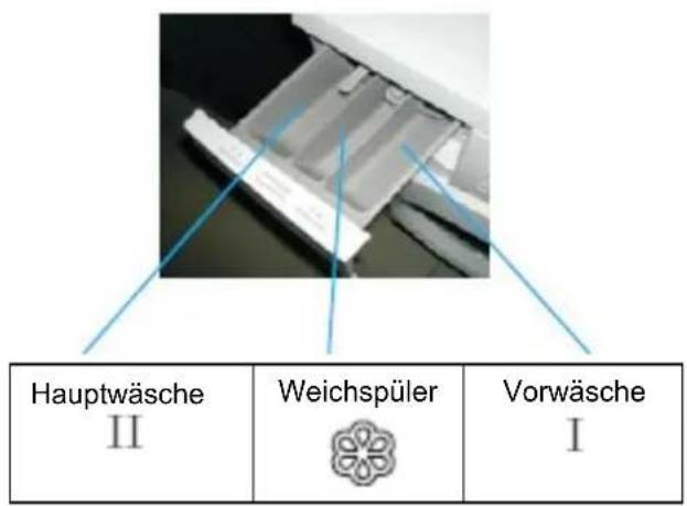 Hauptwäsche II Weichspüler Vorwäsche I