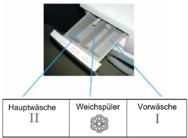 Hauptwäsche II Weichspüler Vorwäsche I