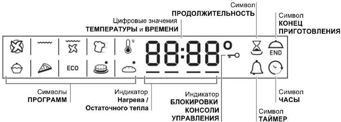 ПРОДОЛЖИТЕЛЬНОСТЬ Цифровые значения ТЕМПЕРАТУРЫ И ВРЕМЕНИ 88:80 Символ ПРОДОЛЖИТЕЛЬНОСТЬ Символ КОНЕЦ ПРИГОТОВЛЕНИЯ END Символ ЧАСЫ Символ ТАЙМЕР Символы ПРОГРАММ Индикатор Нагрева / Остаточного тепла Индикатор БЛОКИРОВКИ КОНСОЛИ УПРАВЛЕНИЯ