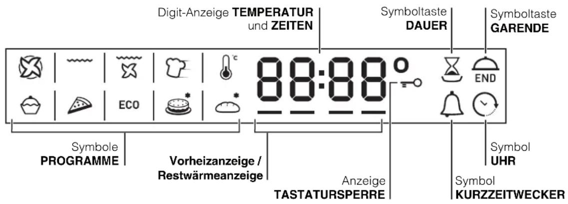 Digit-Anzeige TEMPERATUR und ZEITEN Symboltaste DAUER Symboltaste GARENDE 88:88 Symbole UHR Symbole PROGRAMME Vorheizanzeige / Restwärmeanzeige Anzeige TASTATURSPERRE Symbol KURZZEITWECKER