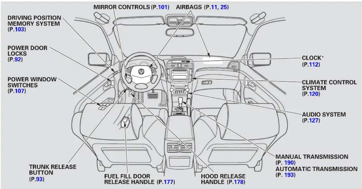 MIRROR CONTROLS (P.101) AIRBAGS (P.11, 25) DRIVING POSITION MEMORY SYSTEM (P.103) POWER DOOR LOCKS (P.92) POWER WINDOW SWITCHES (P.107) TRUNK RELEASE BUTTON (P.93) FUEL FILL DOOR RELEASE HANDLE (P.177) HOOD RELEASE HANDLE (P.178) CLOCK* (P.112) CLIMATE CONTROL SYSTEM (P.120) AUDIO SYSTEM (P.127) MANUAL TRANSMISSION (P. 190) AUTOMATIC TRANSMISSION (P. 193)