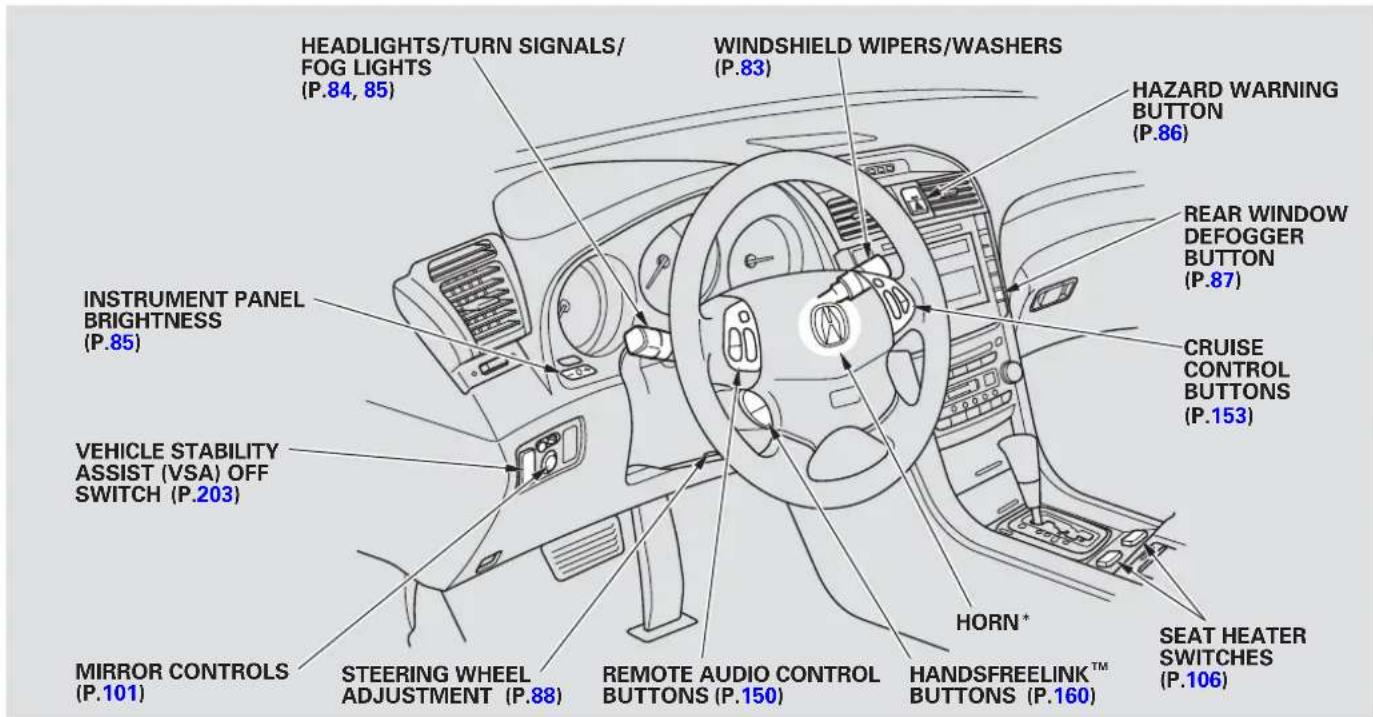 HEADLIGHTS/TURN SIGNALS/ FOG LIGHTS (P.84, 85) WINDSHIELD WIPERS/WASHERS (P.83) INSTRUMENT PANEL BRIGHTNESS (P.85) VEHICLE STABILITY ASSIST (VSA) OFF SWITCH (P.203) MIRROR CONTROLS (P.101) STEERING WHEEL ADJUSTMENT (P.88) REMOTE AUDIO CONTROL BUTTONS (P.150) HANDSFREELINK™ BUTTONS (P.160) HORN* HAZARD WARNING BUTTON (P.86) REAR WINDOW DEFOGGER BUTTON (P.87) CRUISE CONTROL BUTTONS (P.153) SEAT HEATER SWITCHES (P.106)