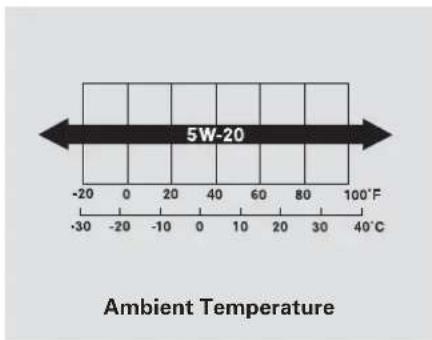 5W-20 Ambient Temperature