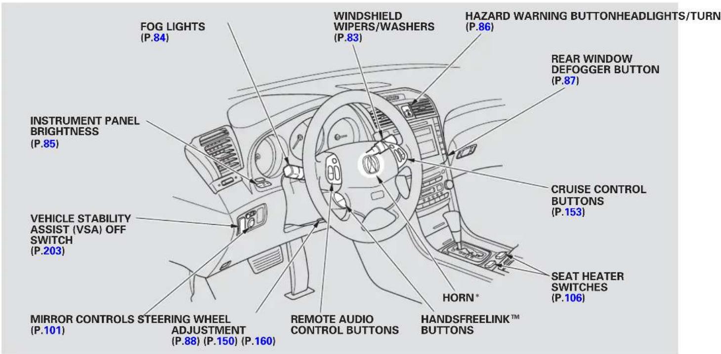 FOG LIGHTS (P.84) WINDSHIELD WIPERS/WASHERS (P.83) HAZARD WARNING BUTTONHEADLIGHTS/TURN (P.86) INSTRUMENT PANEL BRIGHTNESS (P.85) HORN* REAR WINDOW DEFOGGER BUTTON (P.87) VEHICLE STABILITY ASSIST (VSA) OFF SWITCH (P.203) Cruise CONTROL BUTTONS (P.153) SEAT HEATER SWITCHES (P.106) MIRROR CONTROLS STEERING WHEEL ADJUSTMENT (P.88) (P.150) (P.160) REMOTE AUDIO CONTROL BUTTONS HANDSFREELINK™ BUTTONS HORN*