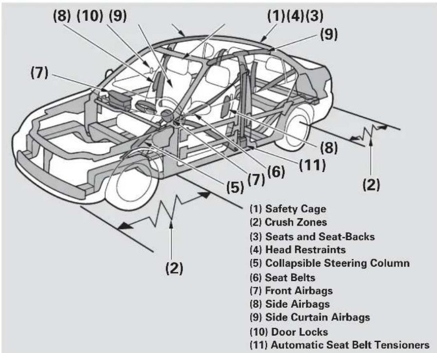 (1) Safety Cage (2) Crush Zones (3) Seats and Seat-Backs (4) Head Restraints (5) Collapsible Steering Column (6) Seat Belts (7) Front Airbags (8) Side Airbags (9) Side Curtain Airbags (10) Door Locks (11) Automatic Seat Belt Tensioners