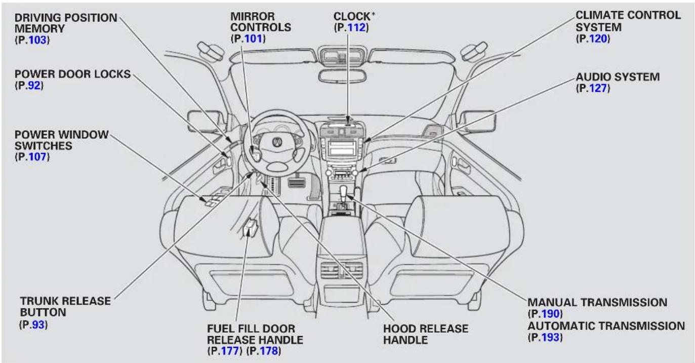 DRIVING POSITION MEMORY (P.103) POWER DOOR LOCKS (P.92) POWER WINDOW SWITCHES (P.107) TRUNK RELEASE BUTTON (P.93) MIRROR CONTROLS (P.101) CLOCK* (P.112) AUDIO SYSTEM (P.127) CLIMATE CONTROL SYSTEM (P.120) FUEL FILL DOOR RELEASE HANDLE (P.177) (P.178) HOOD RELEASE HANDLE MANUAL TRANSMISSION (P.190) AUTOMATIC TRANSMISSION (P.193)