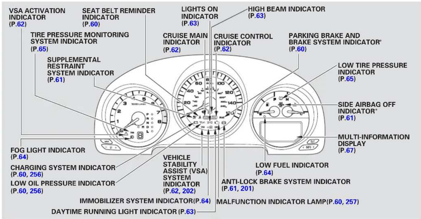 VSA ACTIVATION INDICATOR (P.62) TIRE PRESSURE MONITORING SYSTEM INDICATOR (P.65) SUPPLEMENTAL RESTRAINT SYSTEM INDICATOR (P.61) FOG LIGHT INDICATOR (P.64) CHARGING SYSTEM INDICATOR (P.60, 256) LOW OIL PRESSURE INDICATOR (P.60, 256) SEAT BELT REMINDER INDICATOR (P.60) IMMOBILIZER SYSTEM INDICATOR(P.64) DAYTIME RUNNING LIGHT INDICATOR (P.63) LIGHTS ON INDICATOR (P.63) CRUISE MAIN INDICATOR (P.62) VEHICLE STABILITY ASSIST (VSA) SYSTEM INDICATOR (P.62, 202) CRIUSE CONTROL INDICATOR (P.62) HIGH BEAM INDICATOR (P.63) PARKING BRAKE AND BRAKE SYSTEM INDICATOR* (P.60) LOW TIRE PRESSURE INDICATOR (P.65) SIDE AIRBAG OFF INDICATOR* (P.61) MULTI-INFORMATION DISPLAY (P.67) LOW FUEL INDICATOR (P.64) ANTI-LOCK BRAKE SYSTEM INDICATOR (P.61, 201) MALFUNCTION INDICATOR LAMP(P.60, 257)