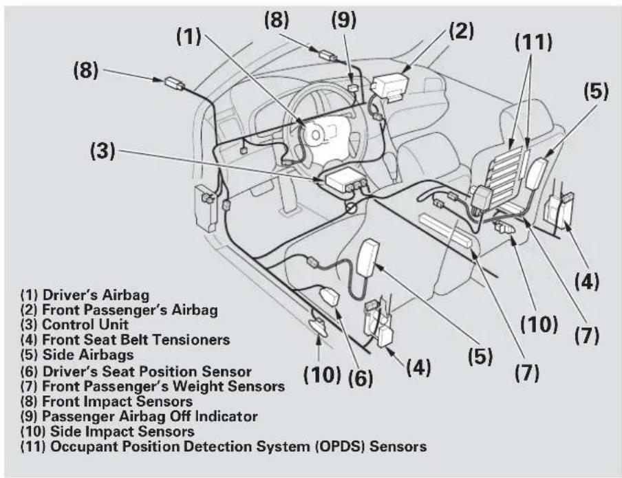 (1) Driver's Airbag (2) Front Passenger's Airbag (3) Control Unit (4) Front Seat Belt Tensioners (5) Side Airbags (6) Driver's Seat Position Sensor (7) Front Passenger's Weight Sensors (8) Front Impact Sensors (9) Passenger Airbag Off Indicator (10) Side Impact Sensors (11) Occupant Position Detection System (OPDS) Sensors