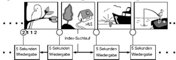 graph LR A["2"] --> B["1 1 2"] B --> C["5 Sekunden Wiedergabe"] C --> D["5 Sekunden Wiedergabe"] D --> E["5 Sekunden Wiedergabe"] E --> F["5 Sekunden Wiedergabe"] F --> G["..."] style A fill:#f9f,stroke:#333 style B fill:#ccf,stroke:#333 style C fill:#cfc,stroke:#333 style D fill:#fcc,stroke:#333 st…