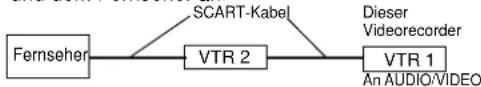 graph LR A["Fernseher"] --> B["VTR 2"] B --> C["VTR 1"] B -->|SCART-Kabel| D["An Audio/VIDEO"] B -->|Dieser Videorecorder| C