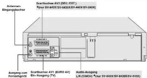 Antenna-Eingangsbuchse Scaribuchse AV2 (DEC./EXT.) 4(nur SV-643X/SV-6430X/SV-445X/SV-249X) Ausgang zum Fernsengerät Scaribuchse AV1 (EURO AV) Ein-Ausgang (TV) Audio-Ausgang L/R (CINCH) 4(nur SV-643X/SV-6430X/SV-640X)