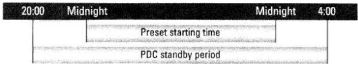 20:00 Midnight Midnight 4:00 Preset starting time PDC standby period
