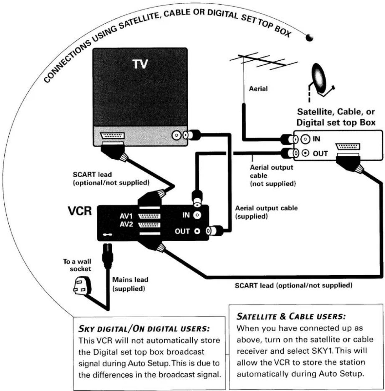 SANYO VHRH900 - SCART CONNECTIONS: - 1