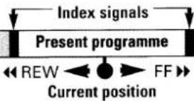 Index signals Present programme REW FF Current position