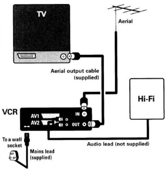TV Aerial Aerial output cable (supplied) VCR AV1 IN AV2 OUT To a wall socket Mains lead (supplied) Audio lead (not supplied) Hi-Fi