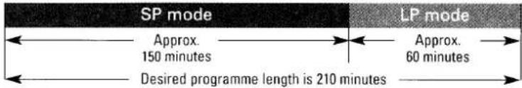 SP mode Approx. 150 minutes Desired programme length is 210 minutes LP mode Approx. 60 minutes