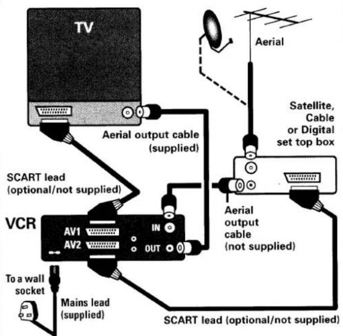 TV Aerial Aerial output cable (supplied) SCART lead (optional/not supplied) VCR AV1 IN AV2 OUT To a wall socket Mains lead (supplied) Aerial Aerial output cable (not supplied) SCART lead (optional/not supplied) Satellite, Cable or Digital set top box