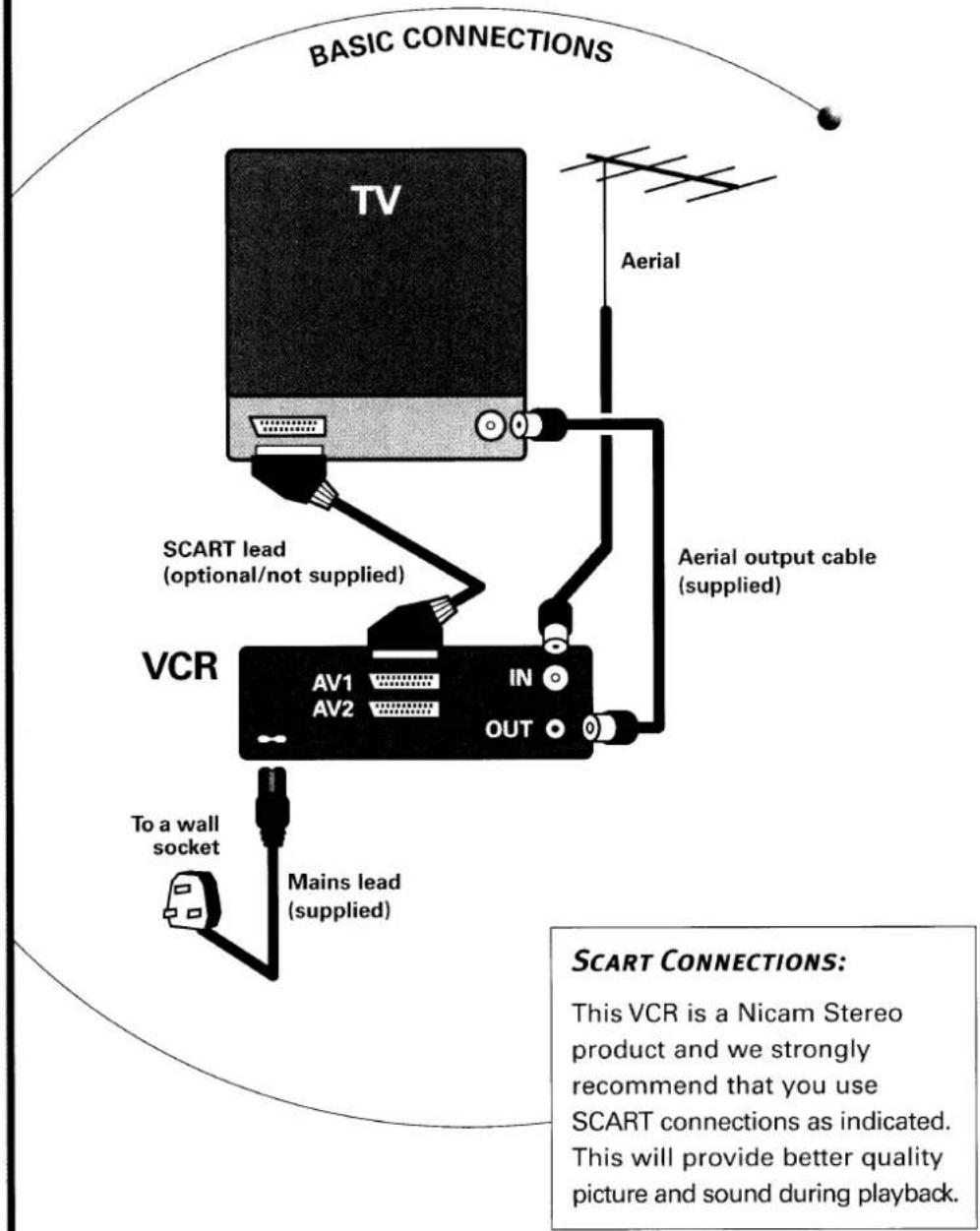BASIC CONNECTIONS TV Aerial SCART lead (optional/not supplied) Aerial output cable (supplied) VCR AV1 AV2 IN OUT To a wall socket Mains lead (supplied) SCART CONNECTIONS: This VCR is a Nicam Stereo product and we strongly recommend that you use SCART connections as indicated. This will provide better quality picture and sound during playback.