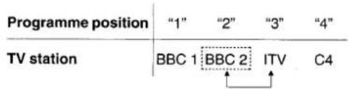 Programme position "1" "2" "3" "4" TV station BBC 1 BBC 2 ITV C4