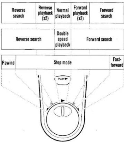 SANYO VHR-797EV - Shuttle dial operation - 1