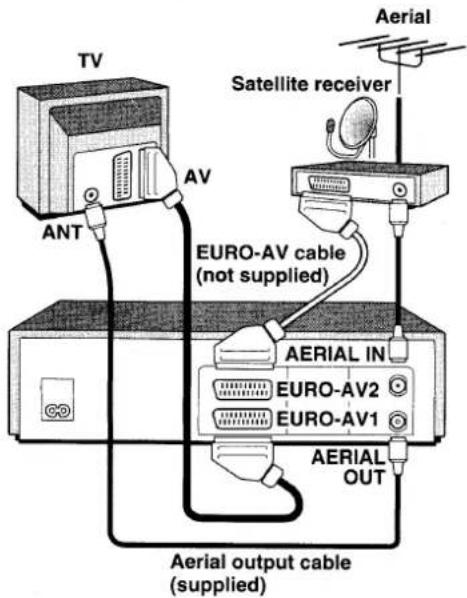 TV ANT AV Satellite receiver Aerial EURO-AV cable (not supplied) AERIAL IN EURO-AV2 EURO-AV1 AERIAL OUT Aerial output cable (supplied)