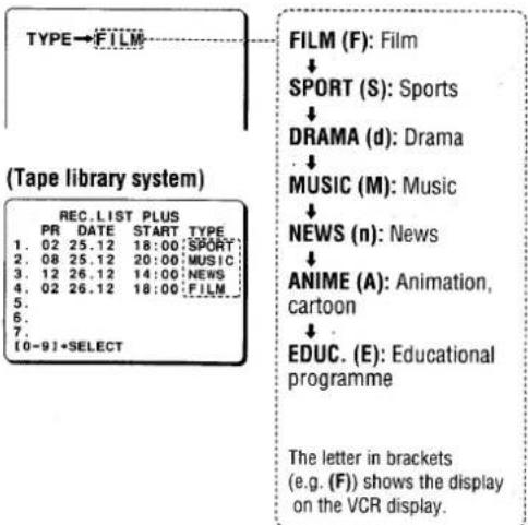 TYPE→FILM (F) SPORT (S): Sports DRAMA (d): Drama MUSIC (M): Music NEWS (n): News ANIME (A): Animation, cartoon EDUC. (E): Educational programme The letter in brackets (e.g. (F)) shows the display on the VCR display. (Tape library system) REC. LIST PLUS PR DATE START TYPE 1. 02 25.12 18:00 SPORT 2. 08 25.12 20:00 MUSIC 3. 12 26.12 14:00 NEWS 4. 02 26.12 18:00 FILM 5. 6. 7. [0-9]+SELECT FILM (F): Film ↓ ↓ ↓ ↓ ↓ ↓ ↓ ↓