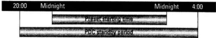 20:00 Midnight Midnight 4:00 Preset starting time PDC standby period