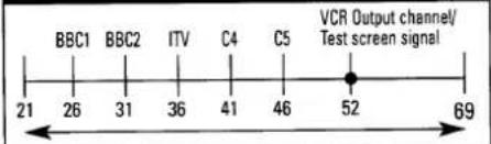 BBC1 BBC2 ITV C4 C5 VCR Output channel/ Test screen signal 21 26 31 36 41 46 52 69