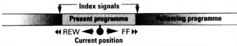 Index signals Present programme Following programme ←REW ←→FF → Current position