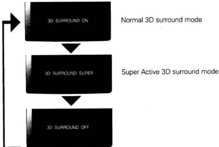 SANYO VHR-899 - SETTING THE SUPER ACTIVE 3D SURROUND - 1
