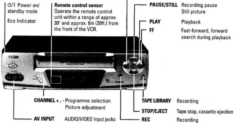Power on/ standby mode Eco Indicator Remote control sensor Operate the remote control unit within a range of approx. 30° and approx. 6m (20ft.) from the front of the VCR. PAUSE/STILL Recording pause Still picture PLAY FF Playback Fast-forward, forward search during playback CHANNEL +,- Programme selection Picture adjustment TAPE LIBRARY Recording STOP/EJECT Tape stop, cassette ejection REC AV INPUT AUDIO/VIDEO Input jacks Recording