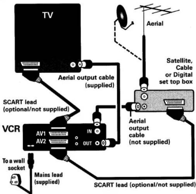 TV Aerial output cable (supplied) SCART lead (optional/not supplied) VCR AV1 AV2 IN OUT To a wall socket Mains lead (supplied) Aerial Satellite, Cable or Digital set top box Aerial output cable (not supplied) SCART lead (optional/not supplied)