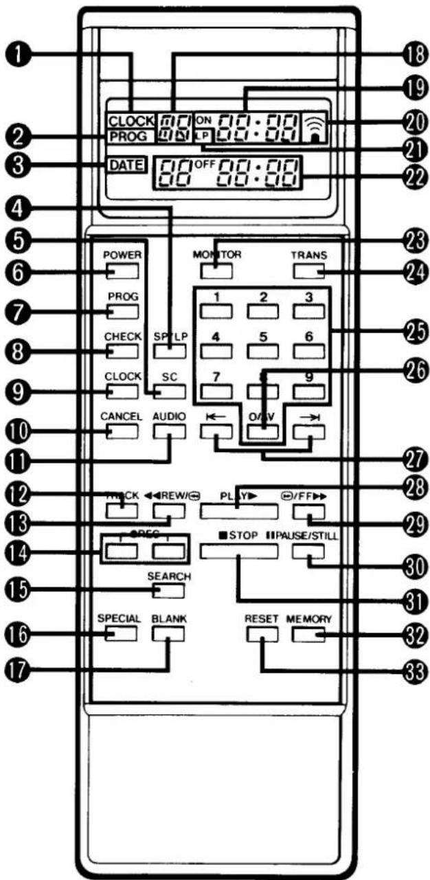 1 2 3 4 5 6 7 8 9 10 11 12 13 14 15 16 17 CLOCK ON 00:00 PROG LP DATE OFF 00:00 POWER PROG CHECK SP/LP CLOCK SC CANCEL AUDIO MONITOR TRANS 1 2 3 4 5 6 7 9 O/V TRACK REW/FF REG STOP PAUSE/STILL SEARCH SPECIAL BLANK RESET MEMORY 18 19 20 21 22 23 24 25 26 27 28 29 30 31 32 33